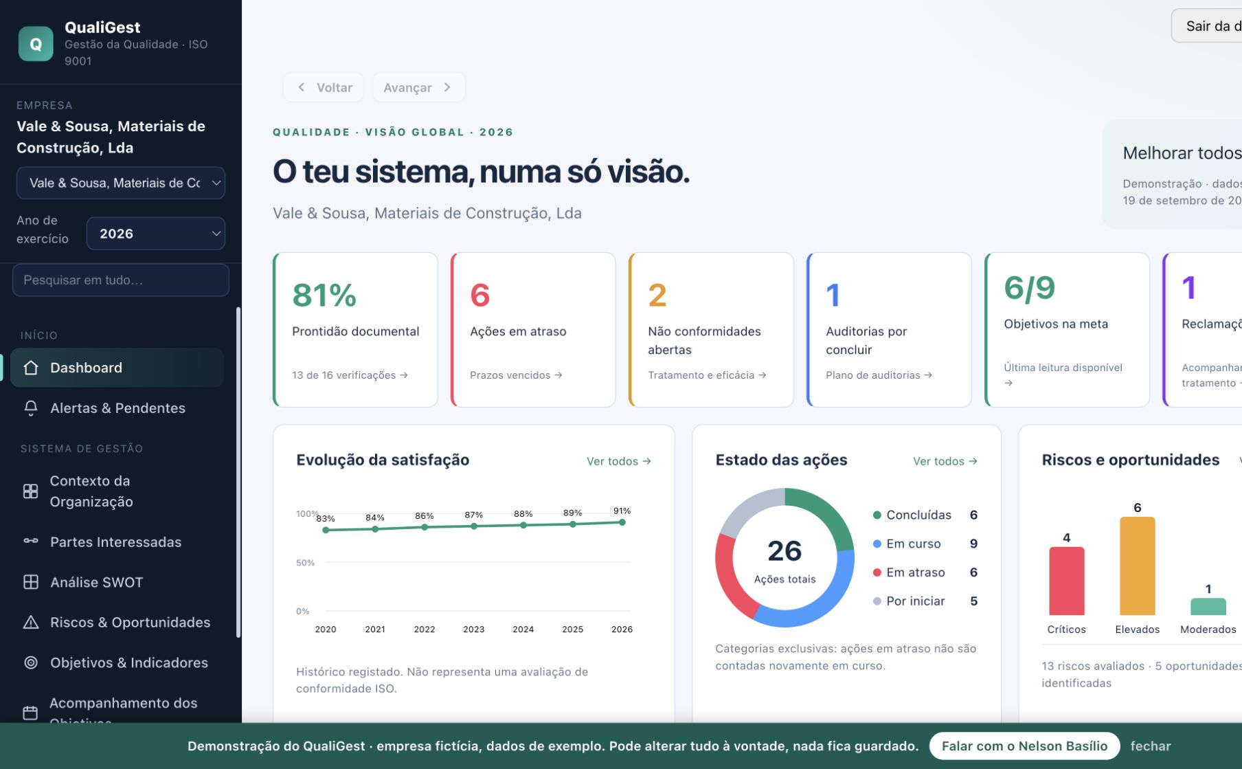 Dashboard real da demonstração QualiGest, com indicadores e prioridades do sistema de gestão